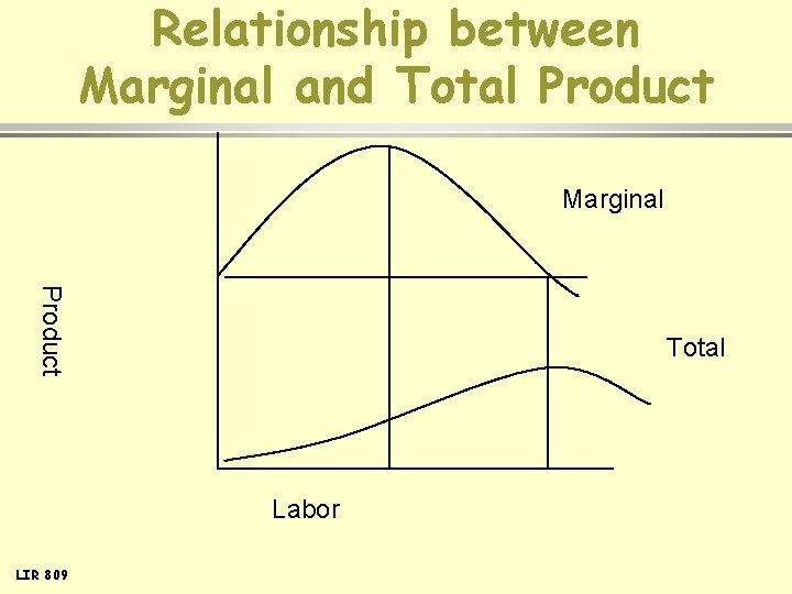 Relationship between Marginal and Total Product Marginal Product Total Labor LIR 809 