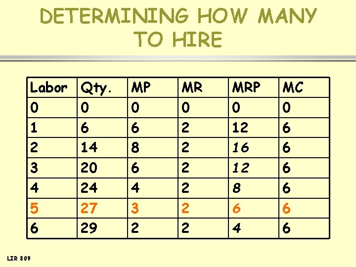 DETERMINING HOW MANY TO HIRE Labor 0 1 2 3 4 5 6 LIR