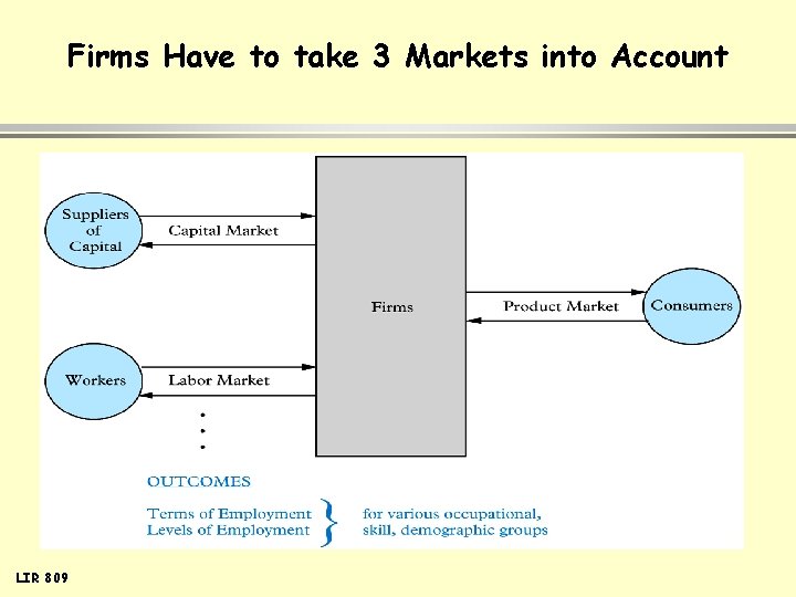 Firms Have to take 3 Markets into Account LIR 809 