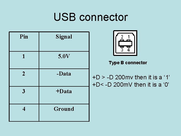 USB connector Pin Signal 1 5. 0 V Type B connector 2 -Data 3