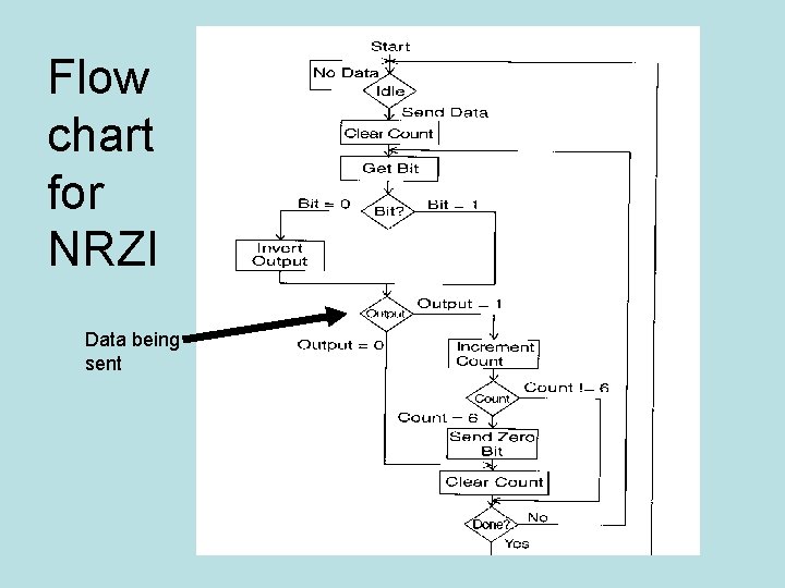 Flow chart for NRZI Data being sent 