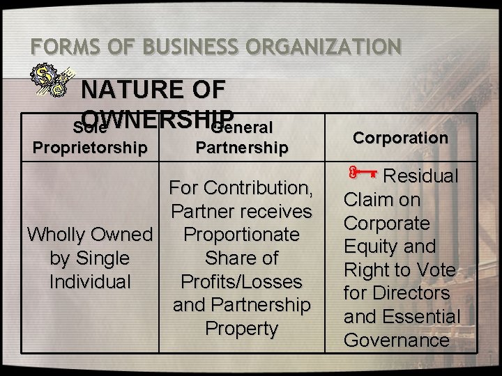 FORMS OF BUSINESS ORGANIZATION NATURE OF OWNERSHIP Sole General Proprietorship Partnership For Contribution, Partner