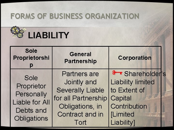 FORMS OF BUSINESS ORGANIZATION LIABILITY Sole Proprietorshi p General Partnership Partners are Sole Jointly