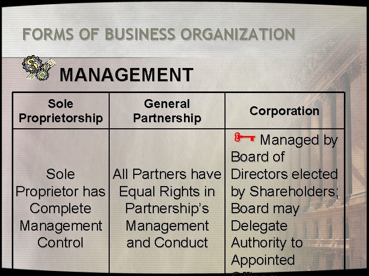 FORMS OF BUSINESS ORGANIZATION MANAGEMENT Sole Proprietorship General Partnership Corporation ÑManaged by Board of