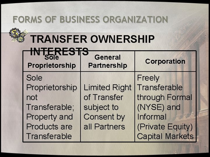 FORMS OF BUSINESS ORGANIZATION TRANSFER OWNERSHIP INTERESTS Sole General Proprietorship Sole Proprietorship not Transferable;