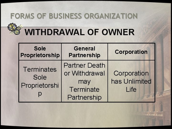 FORMS OF BUSINESS ORGANIZATION WITHDRAWAL OF OWNER Sole Proprietorship General Partnership Corporation Partner Death