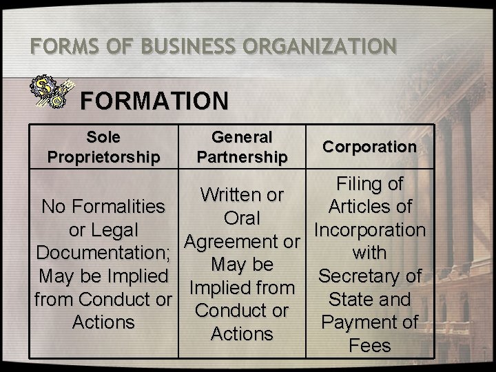 FORMS OF BUSINESS ORGANIZATION FORMATION Sole Proprietorship General Partnership Corporation Filing of Written or