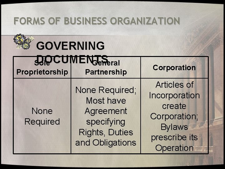 FORMS OF BUSINESS ORGANIZATION GOVERNING DOCUMENTS Sole General Proprietorship None Required Partnership None Required;