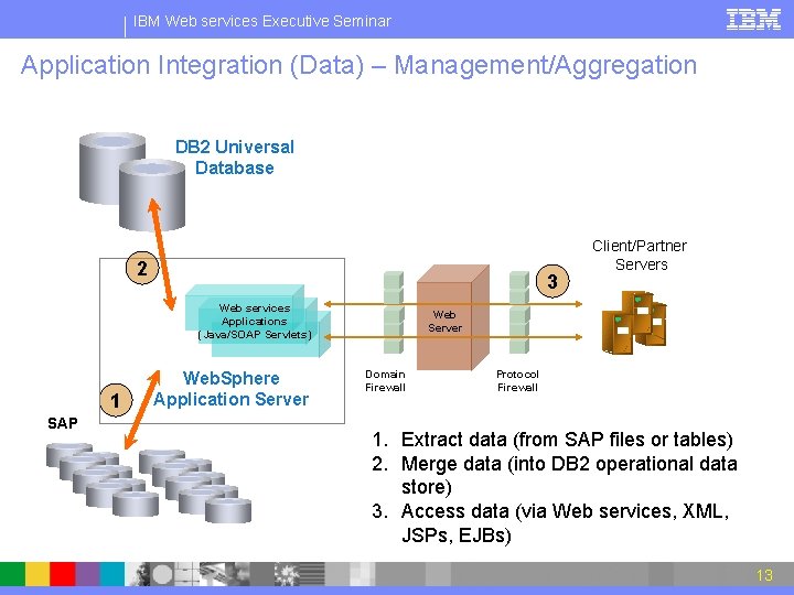 IBM Web services Executive Seminar Application Integration (Data) – Management/Aggregation DB 2 Universal Database