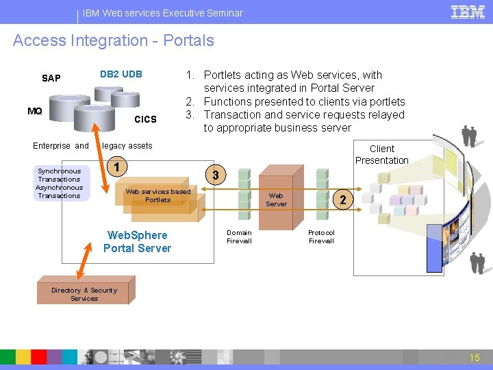 IBM Web services Executive Seminar Access Integration - Portals SAP DB 2 UDB MQ