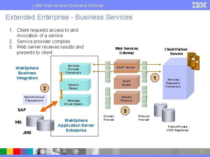 IBM Web services Executive Seminar Extended Enterprise - Business Services 1. Client requests access