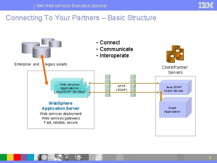 IBM Web services Executive Seminar Connecting To Your Partners – Basic Structure • Connect