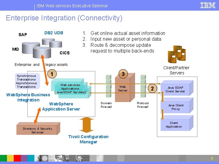 IBM Web services Executive Seminar Enterprise Integration (Connectivity) SAP DB 2 UDB MQ CICS