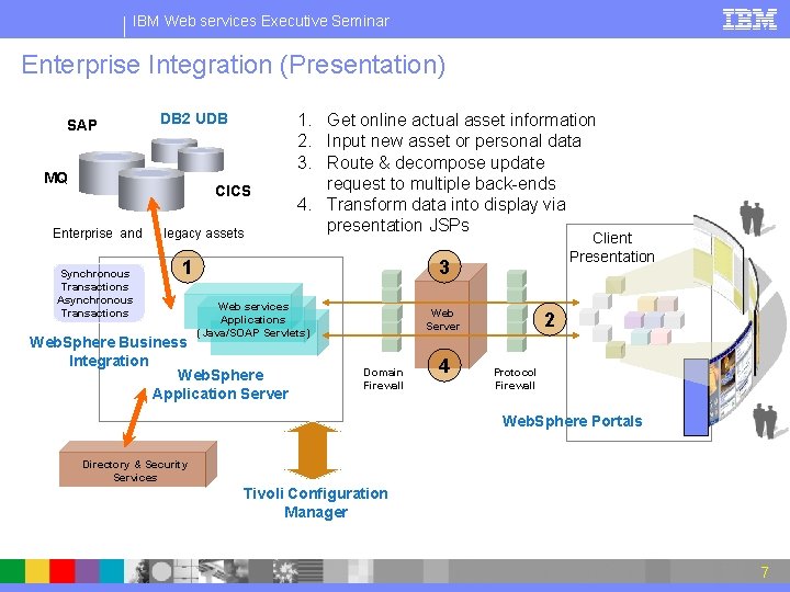 IBM Web services Executive Seminar Enterprise Integration (Presentation) SAP DB 2 UDB MQ CICS