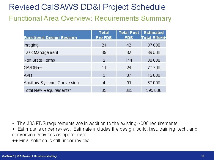 Revised Cal. SAWS DD&I Project Schedule Functional Area Overview: Requirements Summary Functional Design Session