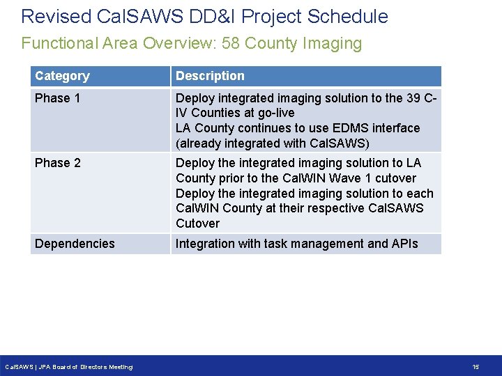 Revised Cal. SAWS DD&I Project Schedule Functional Area Overview: 58 County Imaging Category Description