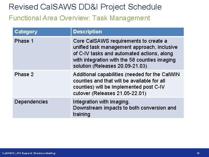 Revised Cal. SAWS DD&I Project Schedule Functional Area Overview: Task Management Category Description Phase