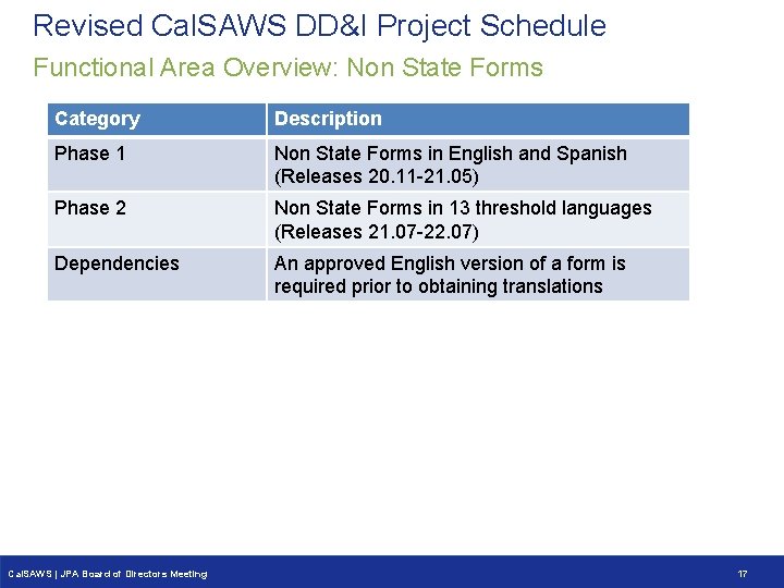 Revised Cal. SAWS DD&I Project Schedule Functional Area Overview: Non State Forms Category Description