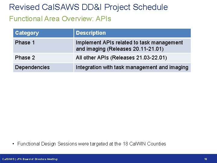 Revised Cal. SAWS DD&I Project Schedule Functional Area Overview: APIs Category Description Phase 1