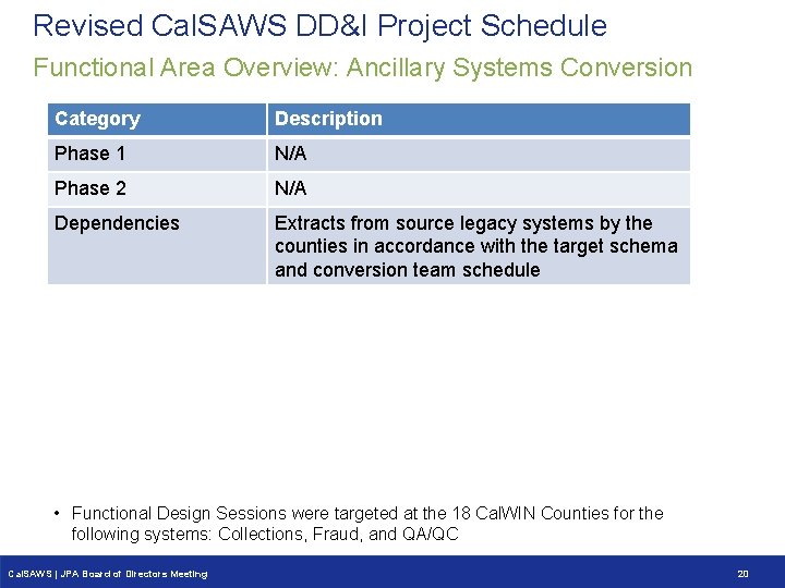 Revised Cal. SAWS DD&I Project Schedule Functional Area Overview: Ancillary Systems Conversion Category Description