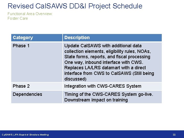 Revised Cal. SAWS DD&I Project Schedule Functional Area Overview: Foster Care Category Description Phase