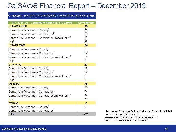 Cal. SAWS Financial Report – December 2019 1 Includes only Consortium Staff, does not