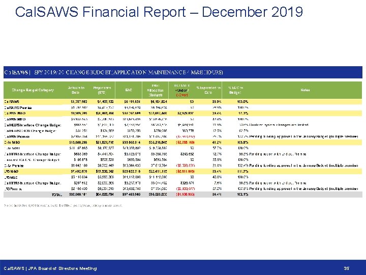 Cal. SAWS Financial Report – December 2019 Cal. SAWS | JPA Board of Directors