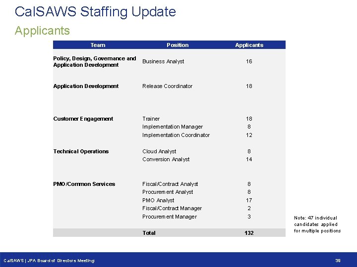 Cal. SAWS Staffing Update Applicants Team Position Policy, Design, Governance and Business Analyst Application