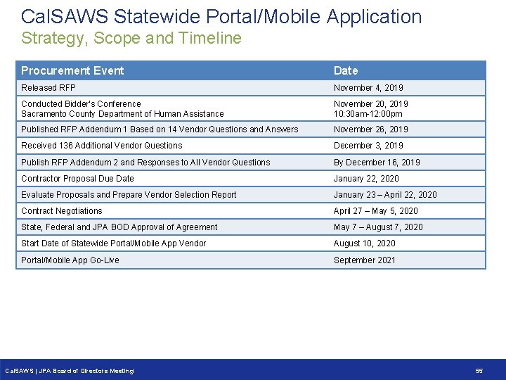 Cal. SAWS Statewide Portal/Mobile Application Strategy, Scope and Timeline §Procurement Event Timeline Date Released