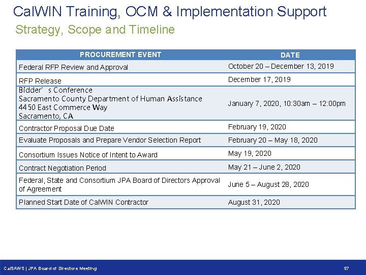 Cal. WIN Training, OCM & Implementation Support Strategy, Scope and Timeline PROCUREMENT EVENT DATE
