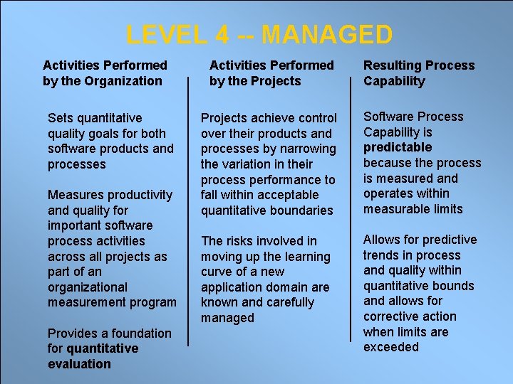 LEVEL 4 -- MANAGED Activities Performed by the Organization Sets quantitative quality goals for