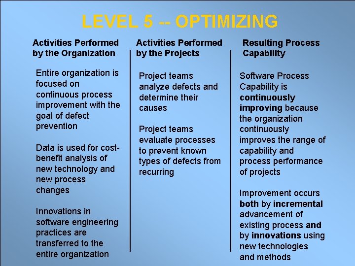 LEVEL 5 -- OPTIMIZING Activities Performed by the Organization Activities Performed by the Projects