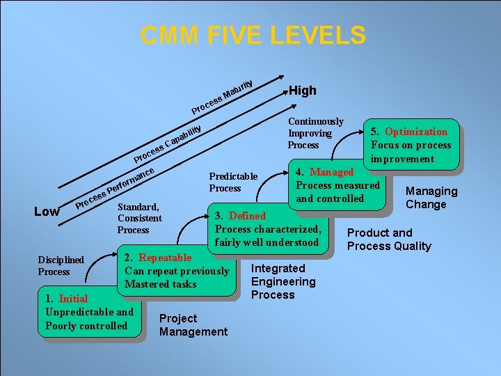 CMM FIVE LEVELS ty s es ri atu M High c Pro e nc