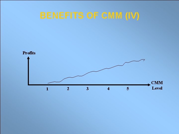 BENEFITS OF CMM (IV) Profits 1 2 3 4 5 CMM Level 