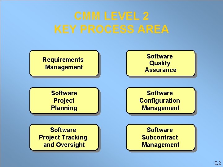 CMM LEVEL 2 KEY PROCESS AREA Requirements Management Software Quality Assurance Software Project Planning