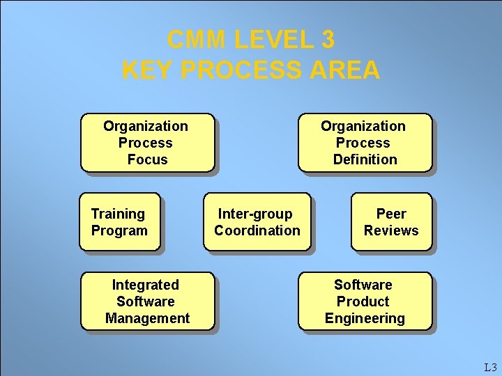 CMM LEVEL 3 KEY PROCESS AREA Organization Process Focus Training Program Integrated Software Management