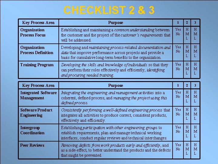 CHECKLIST 2 & 3 Key Process Area Purpose 1 2 3 Organization Process Focus