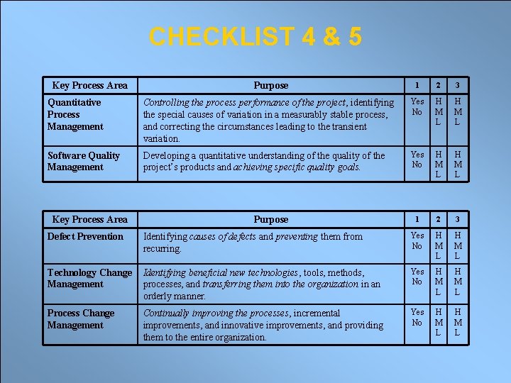 CHECKLIST 4 & 5 Key Process Area Purpose 1 2 3 Quantitative Process Management