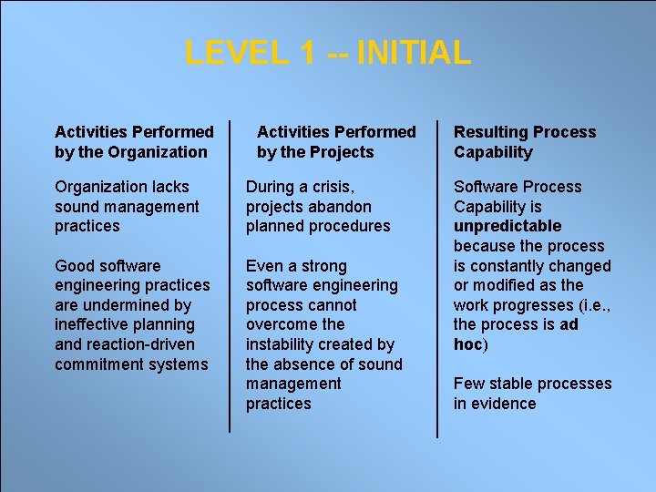 LEVEL 1 -- INITIAL Activities Performed by the Organization Activities Performed by the Projects