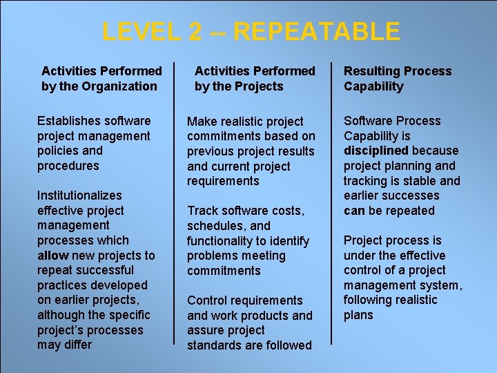 LEVEL 2 -- REPEATABLE Activities Performed by the Organization Establishes software project management policies