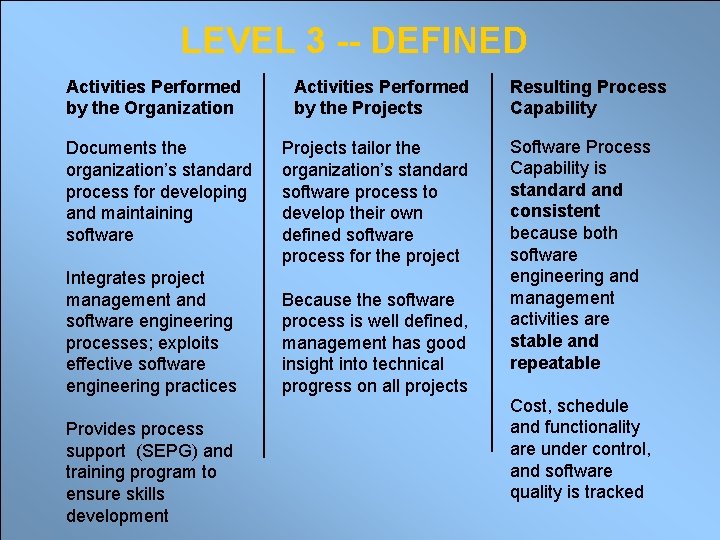 LEVEL 3 -- DEFINED Activities Performed by the Organization Documents the organization’s standard process