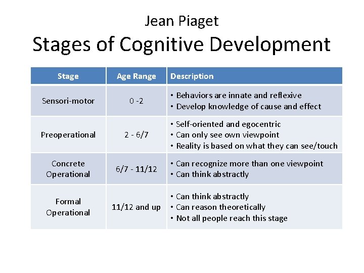 Jean Piaget Stages of Cognitive Development Stage Age Range Sensori-motor 0 -2 Preoperational 2