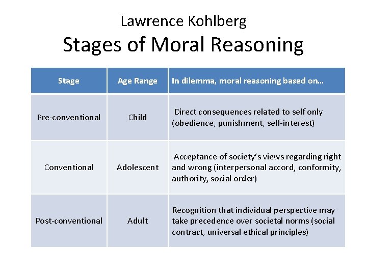 Lawrence Kohlberg Stages of Moral Reasoning Stage Age Range In dilemma, moral reasoning based