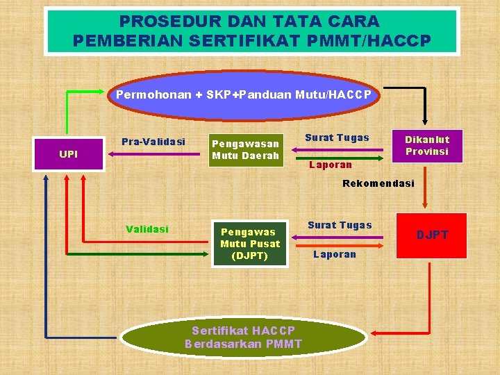 PROSEDUR DAN TATA CARA PEMBERIAN SERTIFIKAT PMMT/HACCP Permohonan + SKP+Panduan Mutu/HACCP UPI Pra-Validasi Pengawasan
