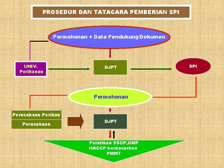 PROSEDUR DAN TATACARA PEMBERIAN SPI Permohonan + Data Pendukung/Dokumen UNIV. Perikanan DJPT Permohonan Perusahaan