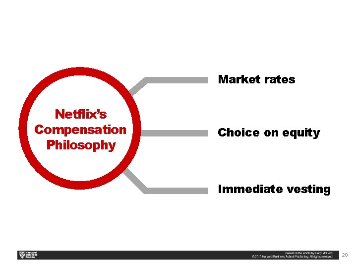 Market rates Netflix’s Compensation Philosophy Choice on equity Immediate vesting 20 