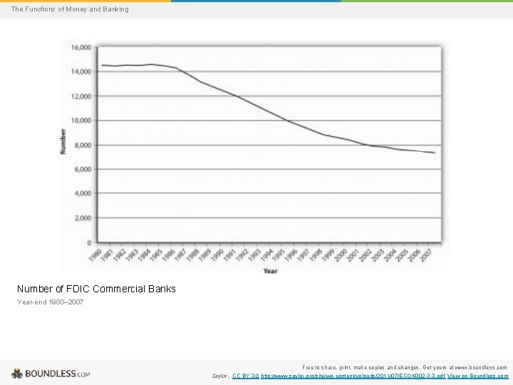 The Functions of Money and Banking Number of FDIC Commercial Banks Year-end 1980– 2007