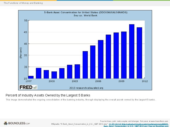 The Functions of Money and Banking Percent of Industry Assets Owned by the Largest