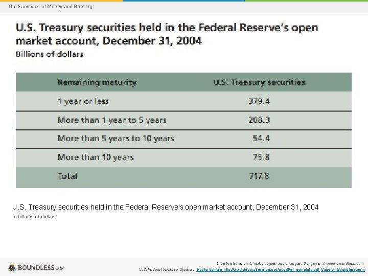 The Functions of Money and Banking U. S. Treasury securities held in the Federal