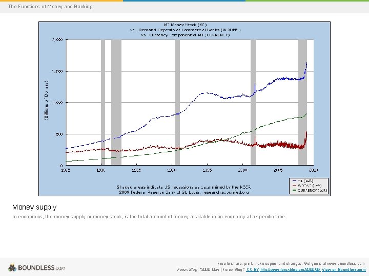 The Functions of Money and Banking Money supply In economics, the money supply or